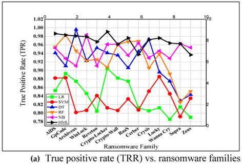 A Multi-Tier Streaming Analytics Model of 0-Day Ransomware Detection ...
