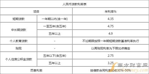 上海银行2022年住房贷款利率表查询-住房贷款利率 - 南方财富网