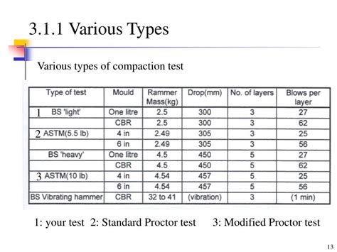 Image result for Types of Compaction Test