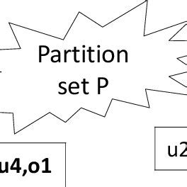 Image result for Partition of Set