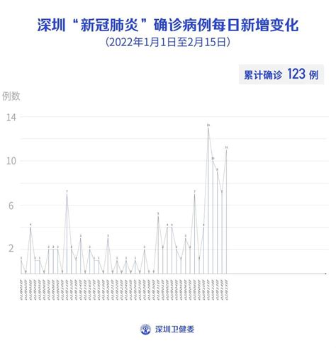 深圳昨日新增3例本土确诊病例，8例境外输入确诊病例