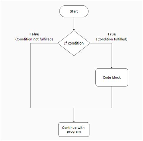 Understanding If Statements in Python 的图像结果