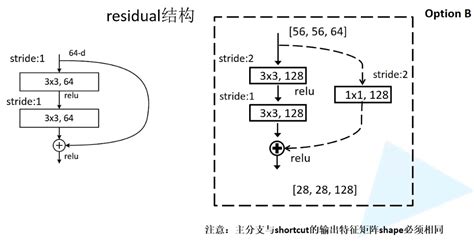 Image result for ResNet Skip Connection Add or Concat