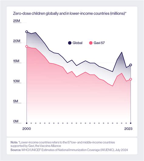 Charting the unprotected: an illustrated guide to the zero-dose child