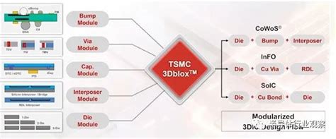 台积电先进封装，最新进展-电子工程专辑