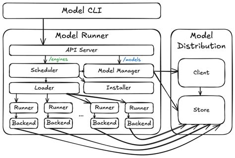 Image result for Docker Model Runner Back End Env