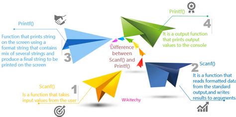 Image result for C Programming Getch vs Scanf