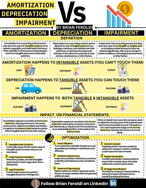 Amortization vs Depreciation vs Impairment What's the difference ...