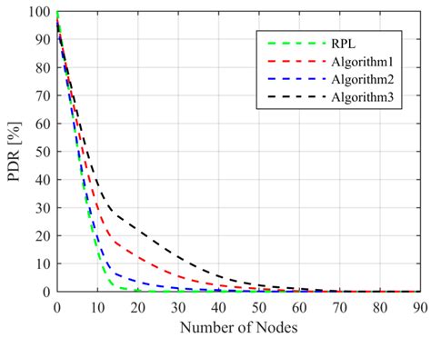 Multi-Path Data Distribution Mechanism Based on RPL for Energy ...