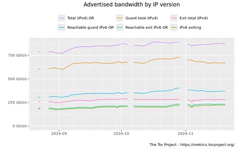 Traffic – Tor Metrics