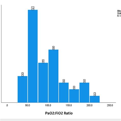 SpO2 to FiO2 Ratio 的图像结果