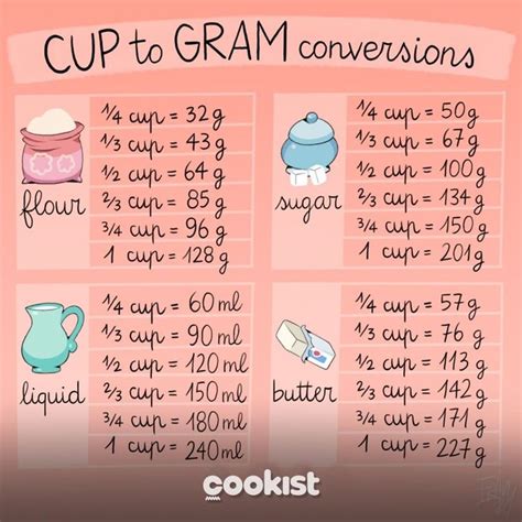 Image result for Cup Measurement Conversion Chart