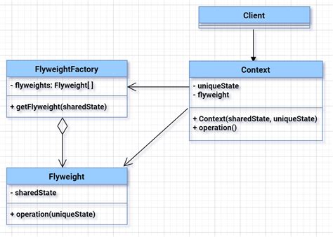 Image result for Flyweight Pattern C#