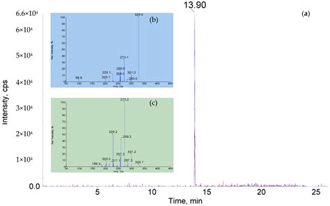 Multiclass Comparative Analysis of Veterinary Drugs, Mycotoxins, and ...