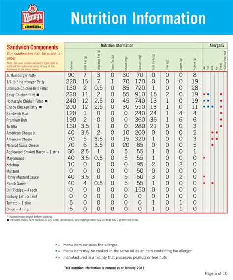 Wendy’s Allergen Menu - What You Need to Know