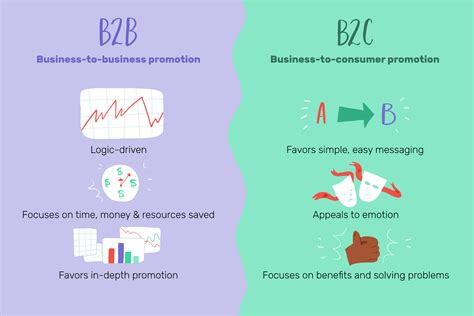 B2B Marketing vs B2C Marketing: Compare the difference in concepts and ...
