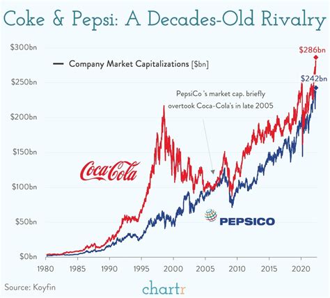Coke Vs Pepsi Market Share