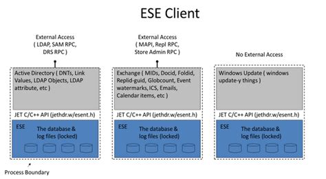 Extensible Storage Engine ESE Architecture 的图像结果