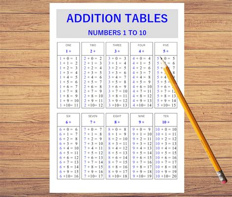 Image result for Math Addition Table