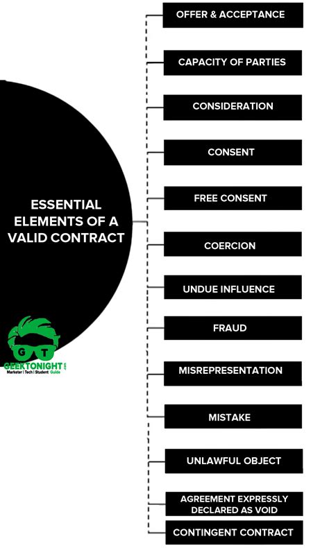 Image result for Contract Elements