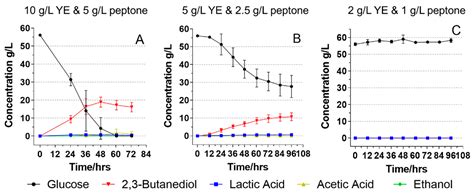 Conversion of Food Waste into 2,3-Butanediol via Thermophilic ...