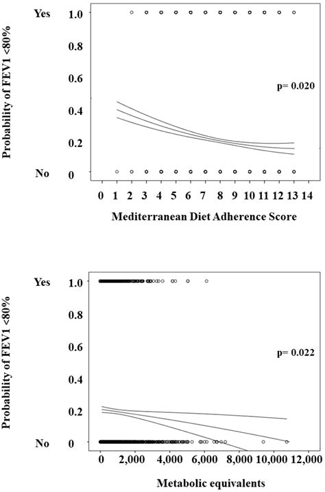 Effects of Mediterranean Diet and Physical Activity on Pulmonary ...