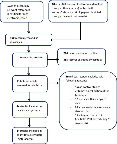 Image result for Example of a Study Chart