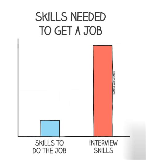 Image result for Coding Interview vs Job Mem