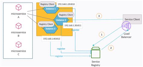 Micro Service Design Pattern Video 的图像结果