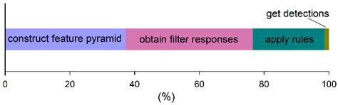 Unified Partial Configuration Model Framework for Fast Partially ...