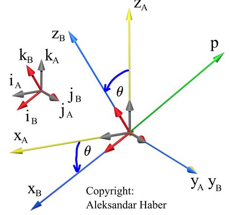 Image result for Rotation Matrix Python