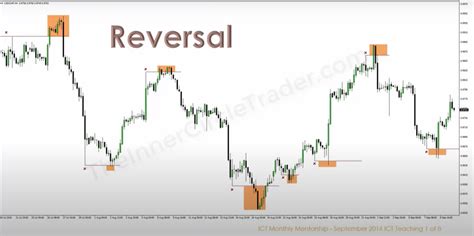 1/Месяц 1. ICT Mentorship Core Content - Элементы торгового сетапа ...
