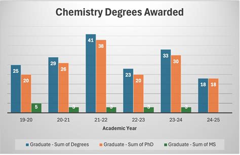 Chemistry by the Numbers - 2024-2025 | Department of Chemistry