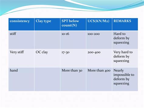 Image result for Standard Penetration Test Procedure