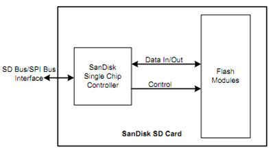 How Memory Card Works 的图像结果