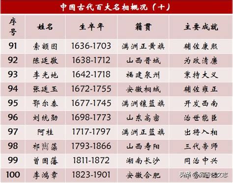 中国古代100大名相，呕心沥血整理，原创版本完整名单_国家