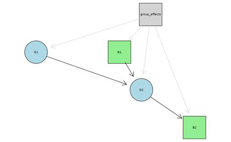 Image result for Bayesian Mixed Model