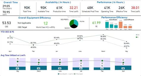 Any manufacturing experts here..pls let me know if below OEE and PE ...