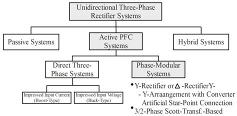 Current Interactions Mitigation in 3-Phase PFC Modular Rectifier ...