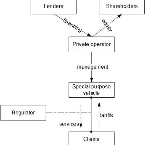 Image result for Project Finance Model