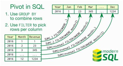 Pivot in SQLite DB 的图像结果
