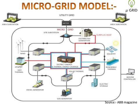 Microgrid Control Systems 的图像结果