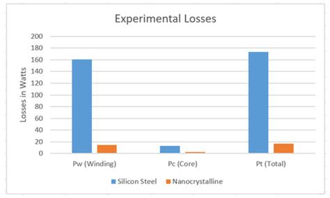 Nanocrystalline and Silicon Steel Medium-Frequency Transformers Applied ...