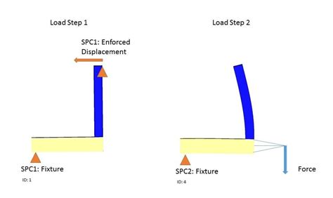 Image result for Step Frame Load