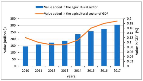Agricultural Production in Qatar’s Hot Arid Climate