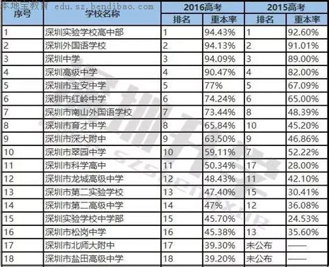 2015上海各大高中最新一本率汇总（详实数据）_中考资讯_上海中考网