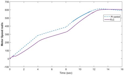 Energy Management and Control in Multiple Storage Energy Units (Battery ...