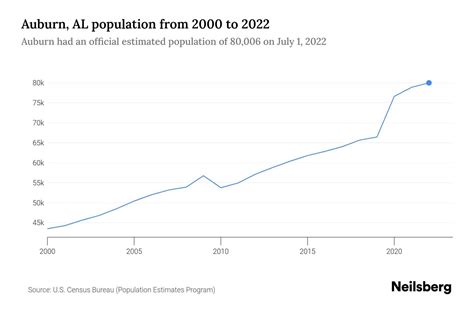 Auburn, AL Population by Year - 2023 Statistics, Facts & Trends - Neilsberg