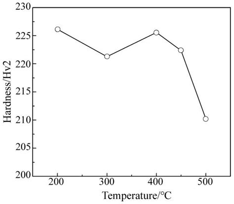 Precipitation Law of Vanadium in Microalloyed Steel and Its Performance ...
