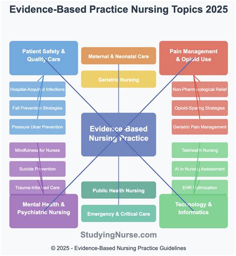 Best Evidence-based practice project examples | EBP Nursing Ideas 2025